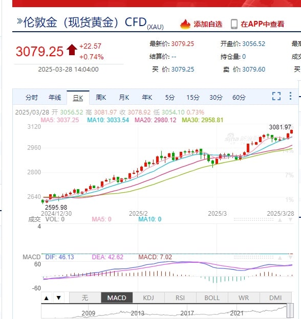 国际金价再刷新高，国内黄金首饰价格最高突破930元/克！建设银行、招商银行等宣布：上调！金价后续怎么走？