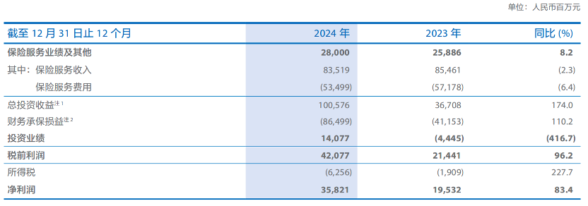 图片来源 @中国太保2024年年报