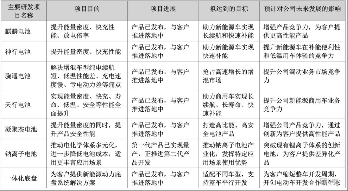 图片来源：宁德时代财报截图