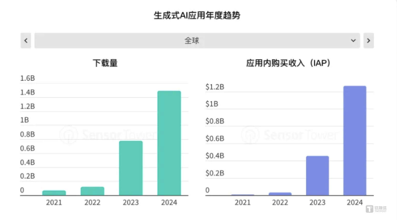图片来源：《2025年移动市场报告》，2025年3月5日