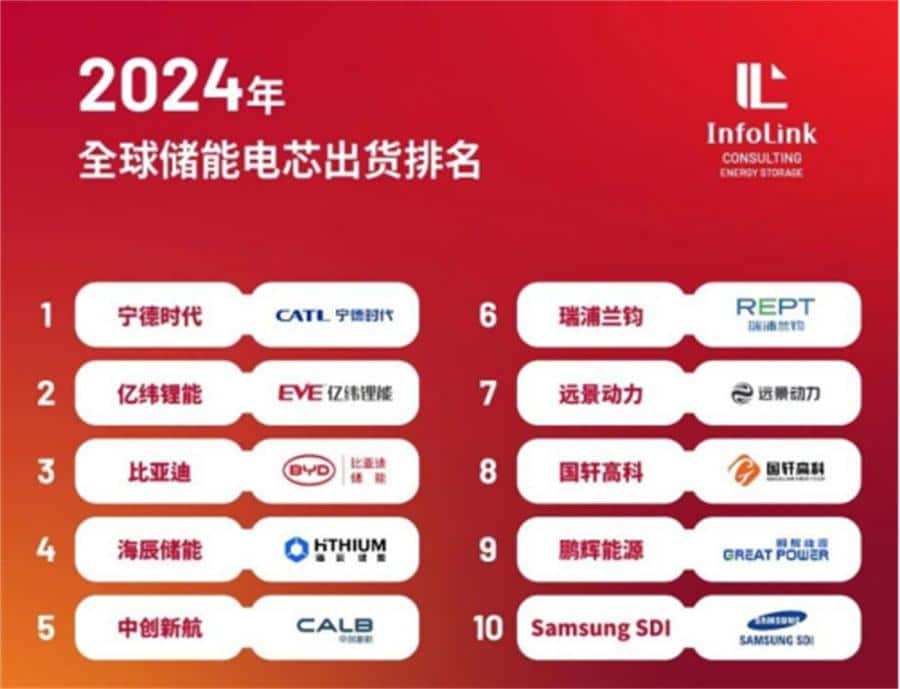 中国储能雄霸全球，仅仅只是因为便宜吗？
