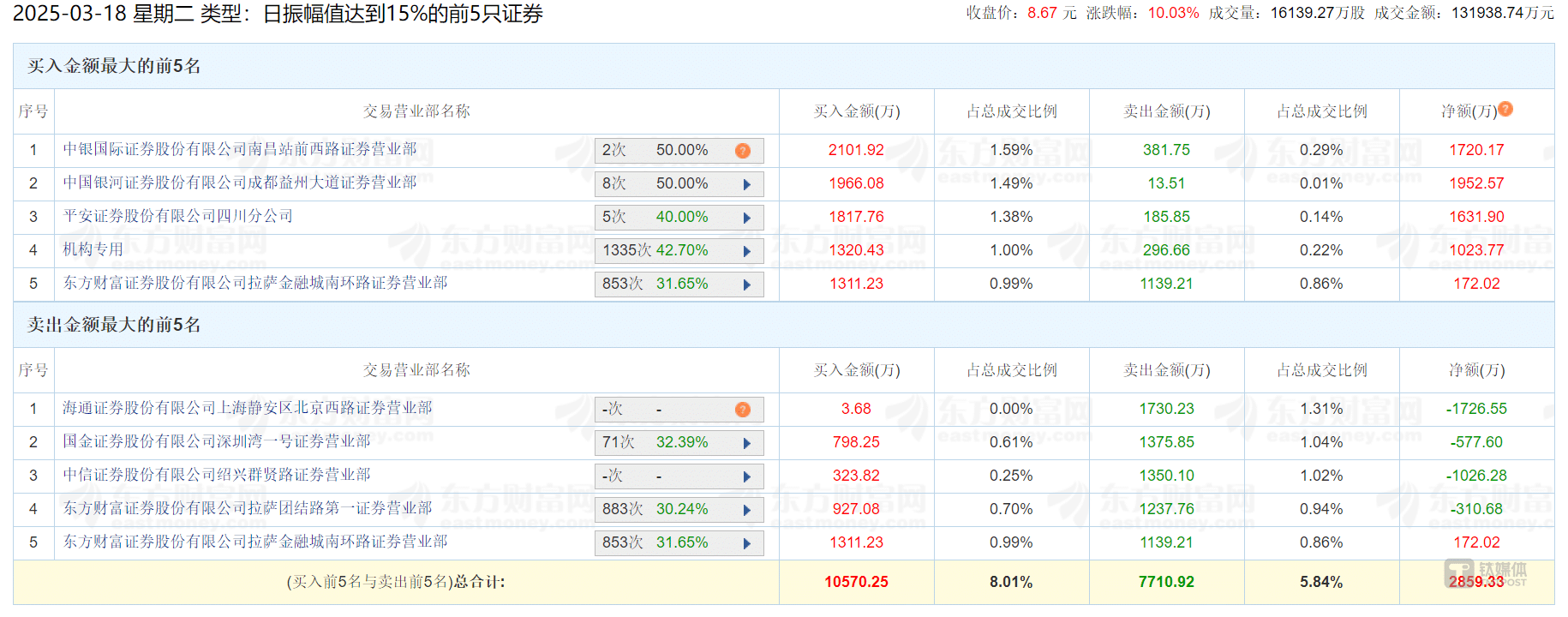 来源：东方财富网