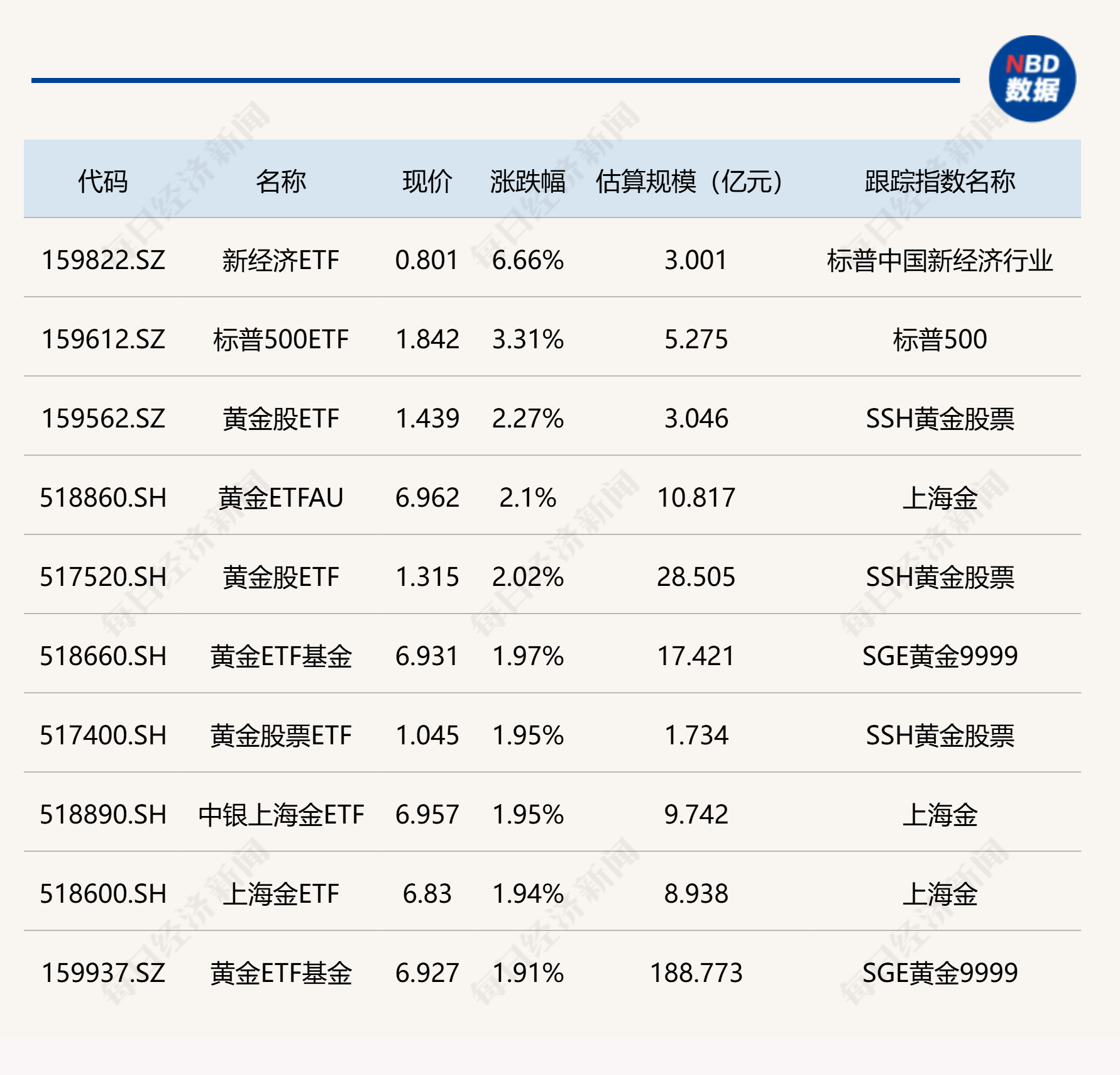 ETF今日收评 | 新经济ETF涨超6%，黄金相关ETF涨约2%