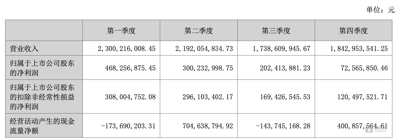(永兴材料分季度主要财务指标,来源:2024年报)
