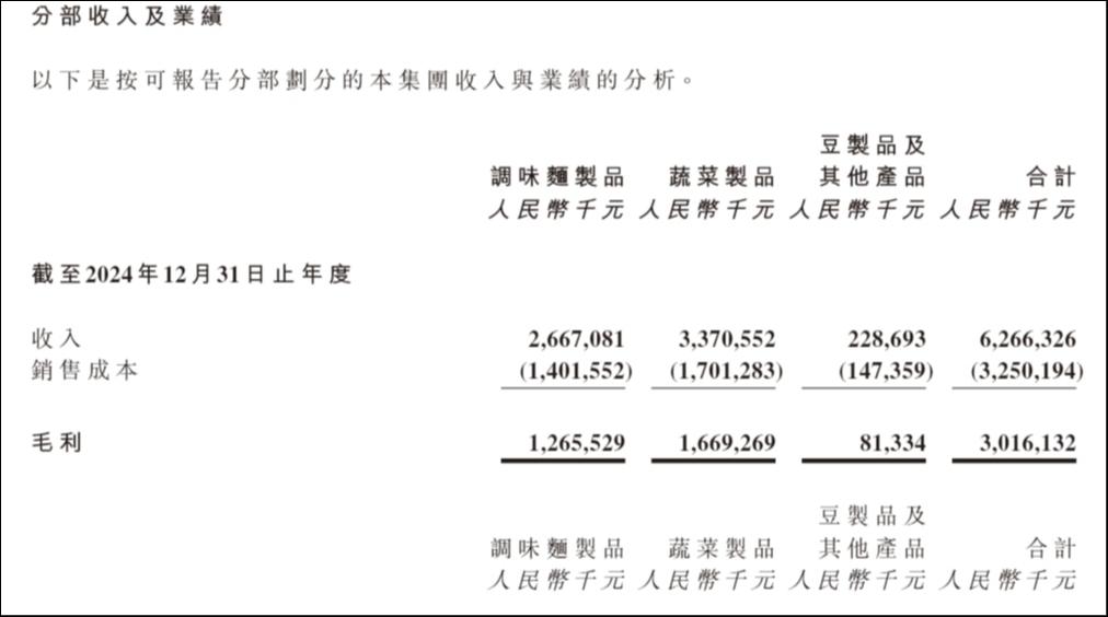 来源：卫龙2024年财报