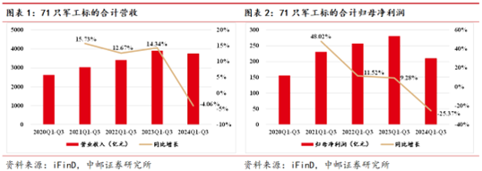 中邮证券对71只军工股2024年Q3业绩统计