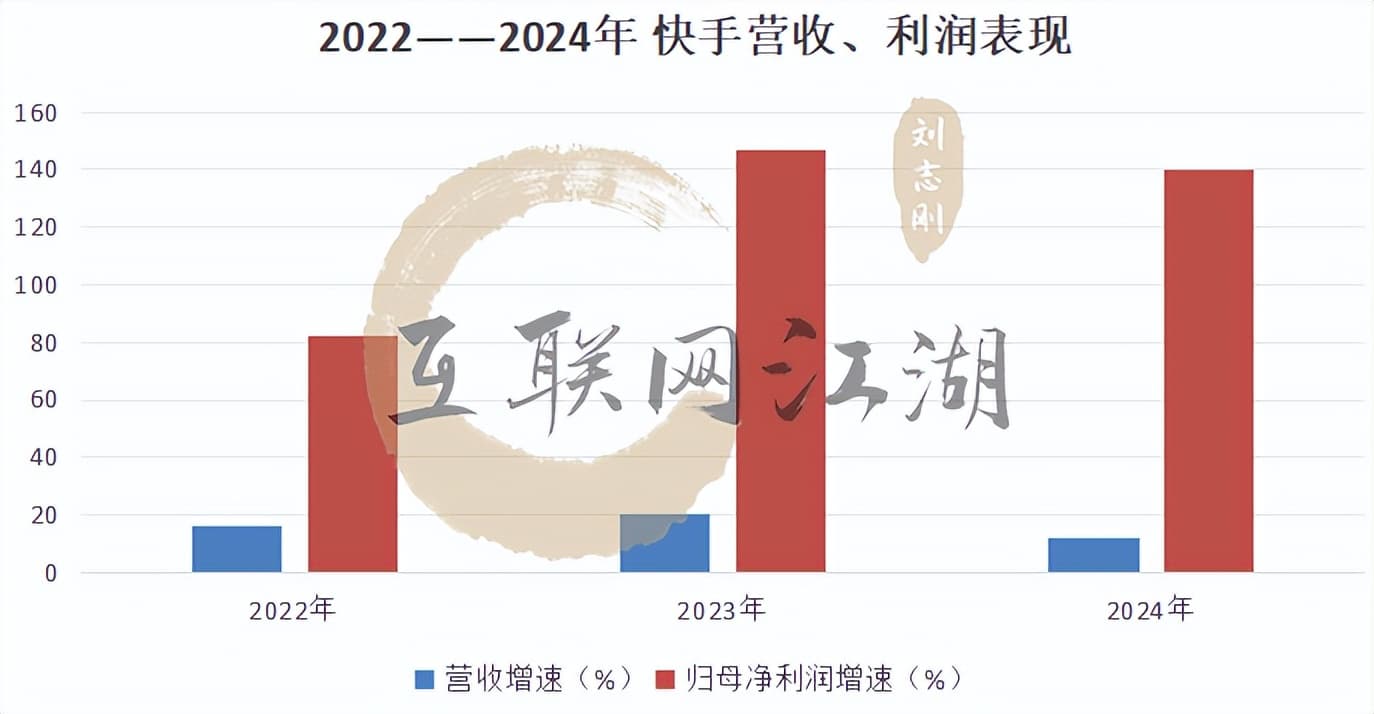 快手财报很好，但还可以更好