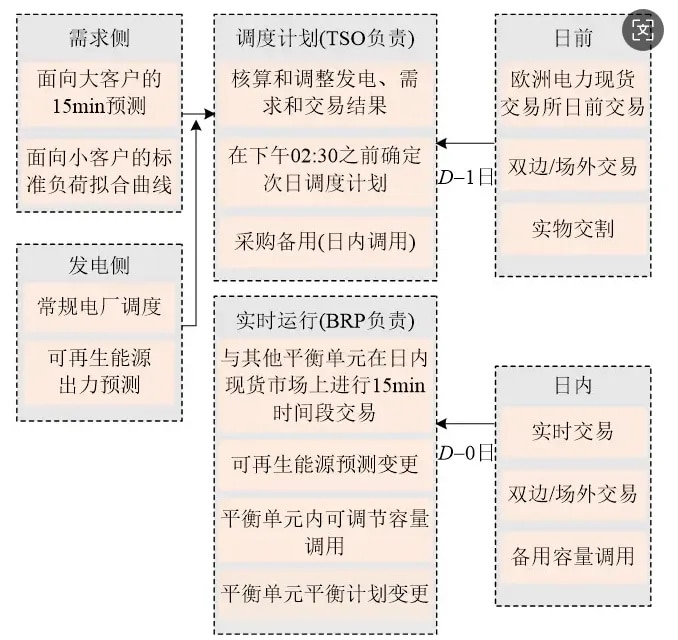 如何根治负电价之痛？不妨学学德国的「三张王牌」