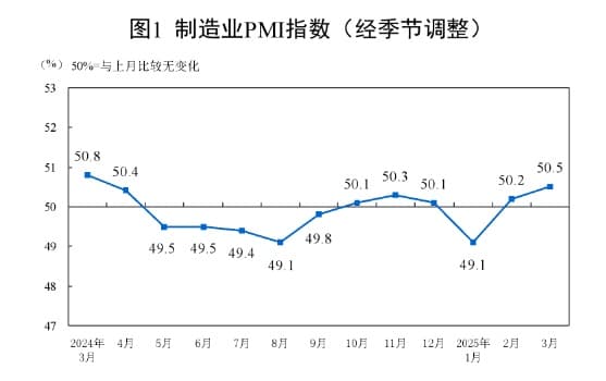 统计局：3月官方制造业PMI为50.5% 制造业景气水平继续回升