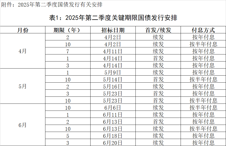 财政部公布2025年第二季度国债发行有关安排