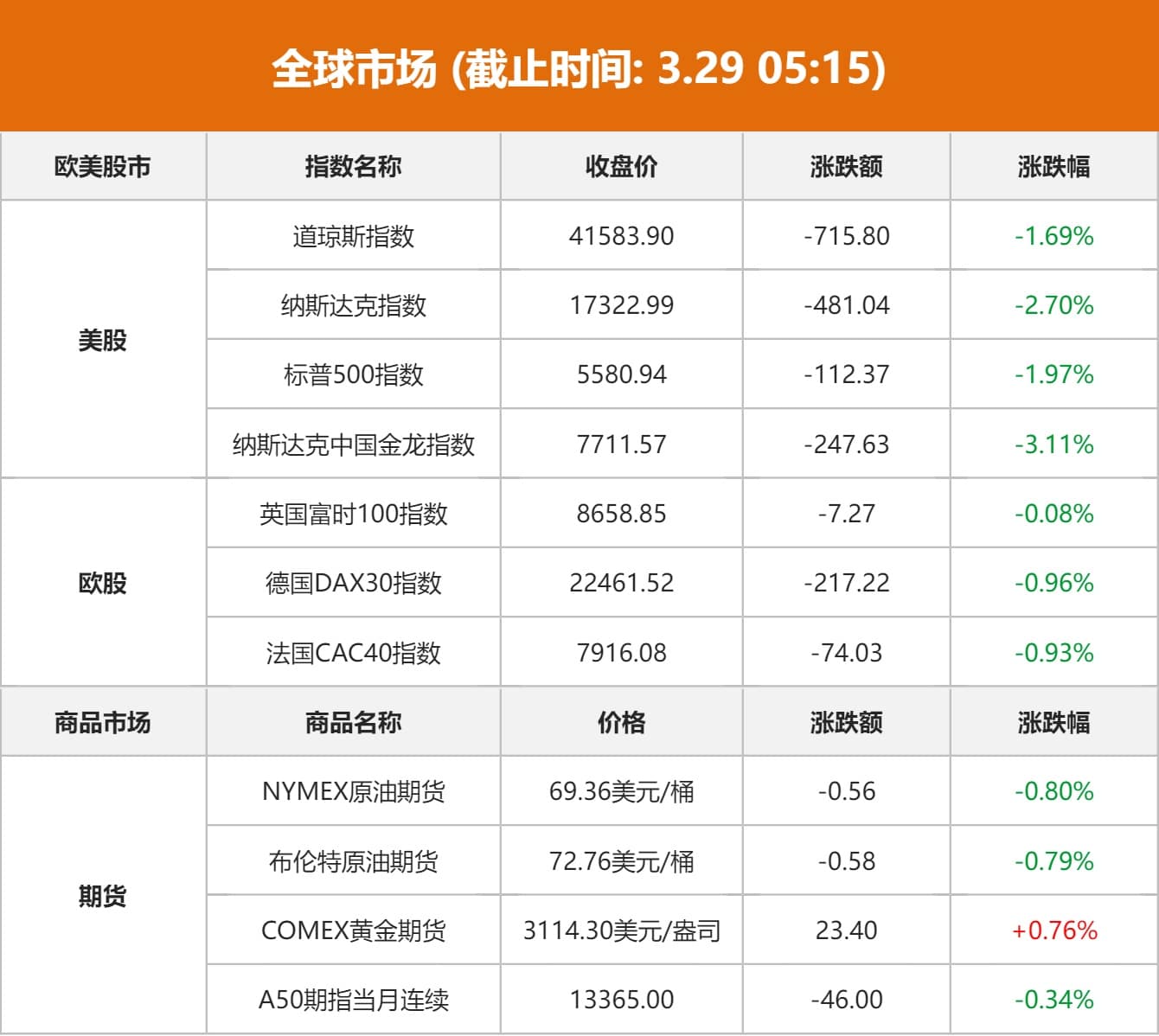 全球市场：美股三大指数集体收跌 纳指跌2.7% 金价续创新高