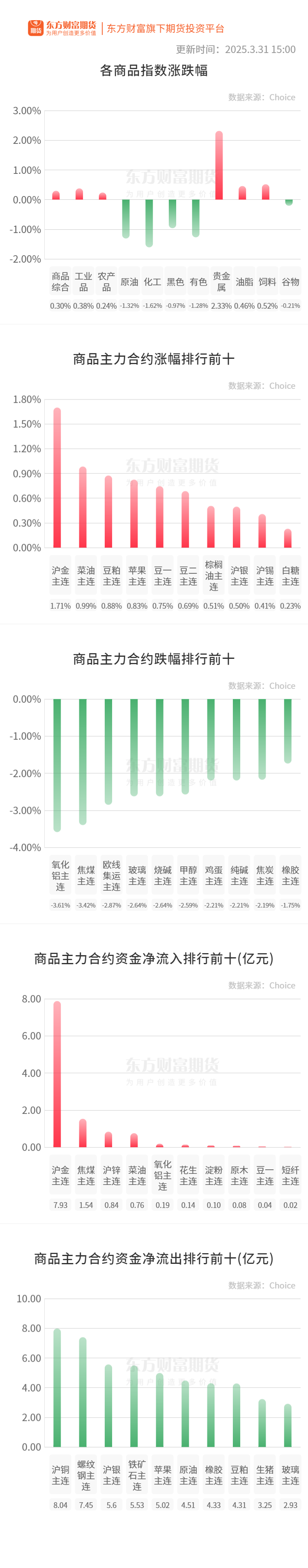 期市收评 | 商品期货大面积飘绿 化工板块跌幅居前