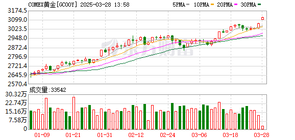 再创新高！多家银行宣布：上调积存金起购金额