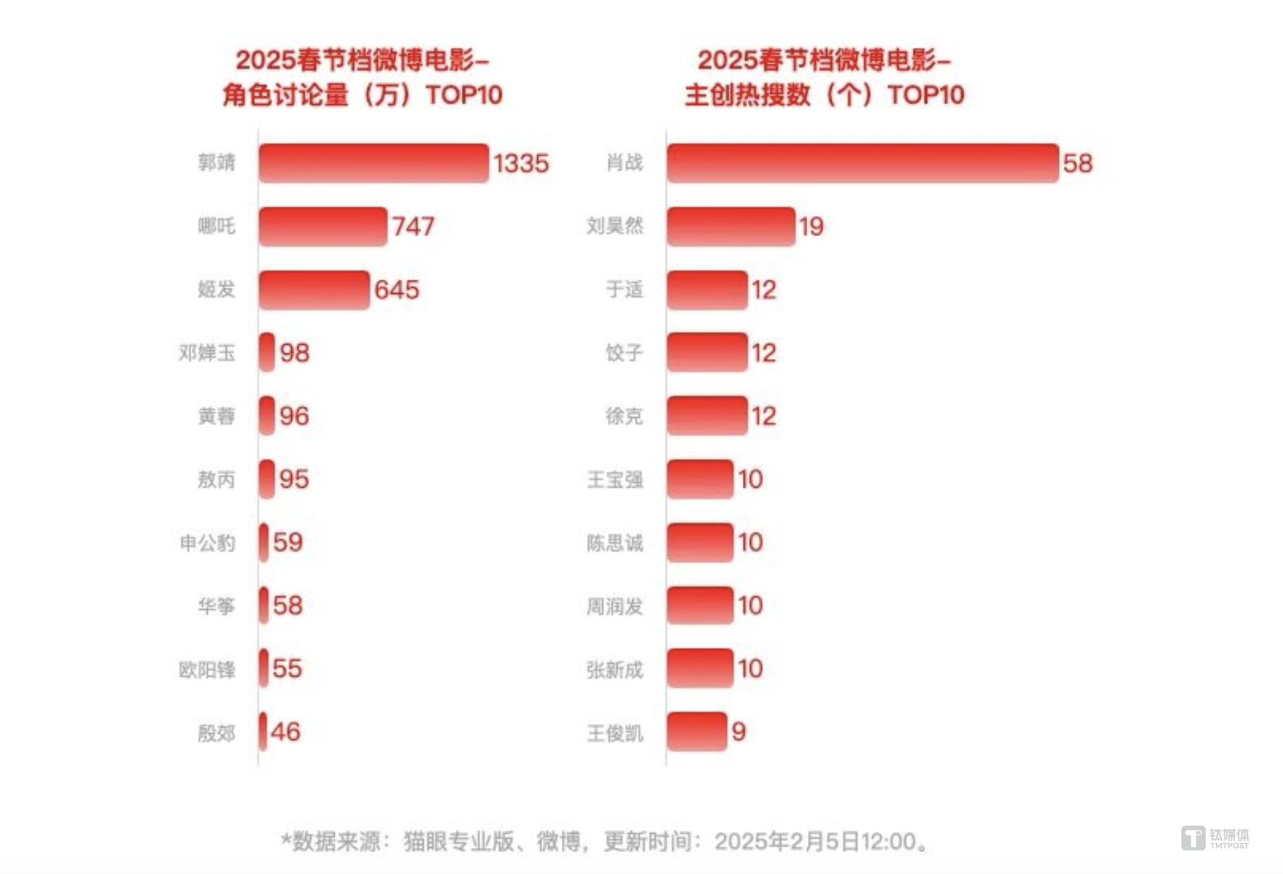 图片来源：《2025春节档数据洞察》