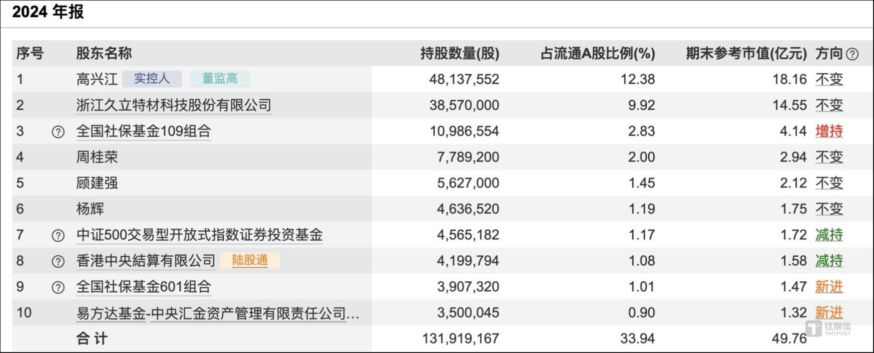 (永兴材料2024Q4前十流通股东,来源:wind)