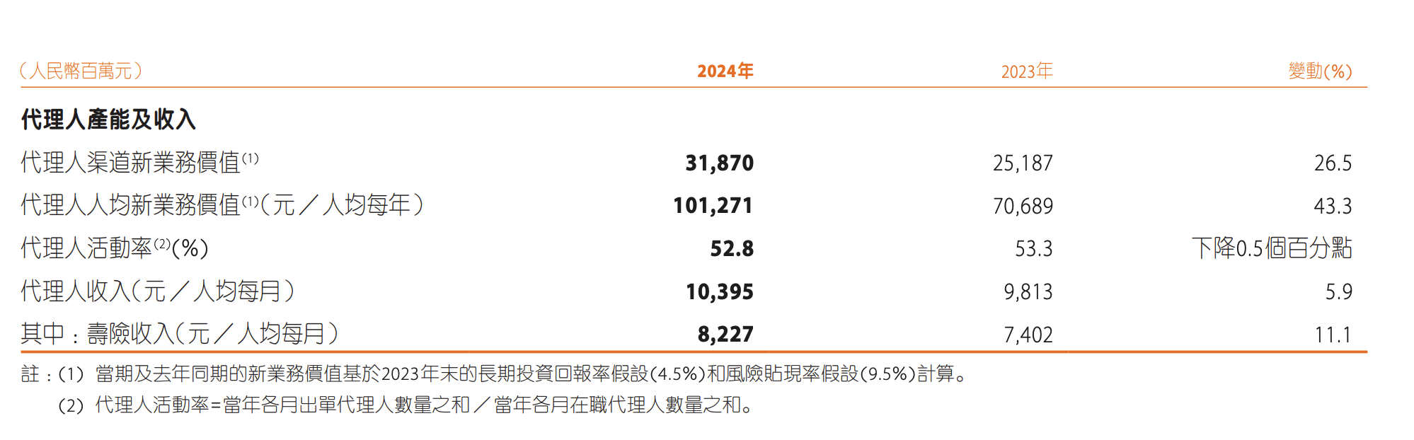 来源：中国平安年报