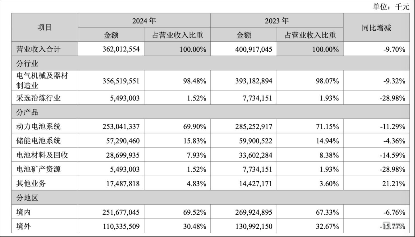 图片来源：宁德时代财报截图