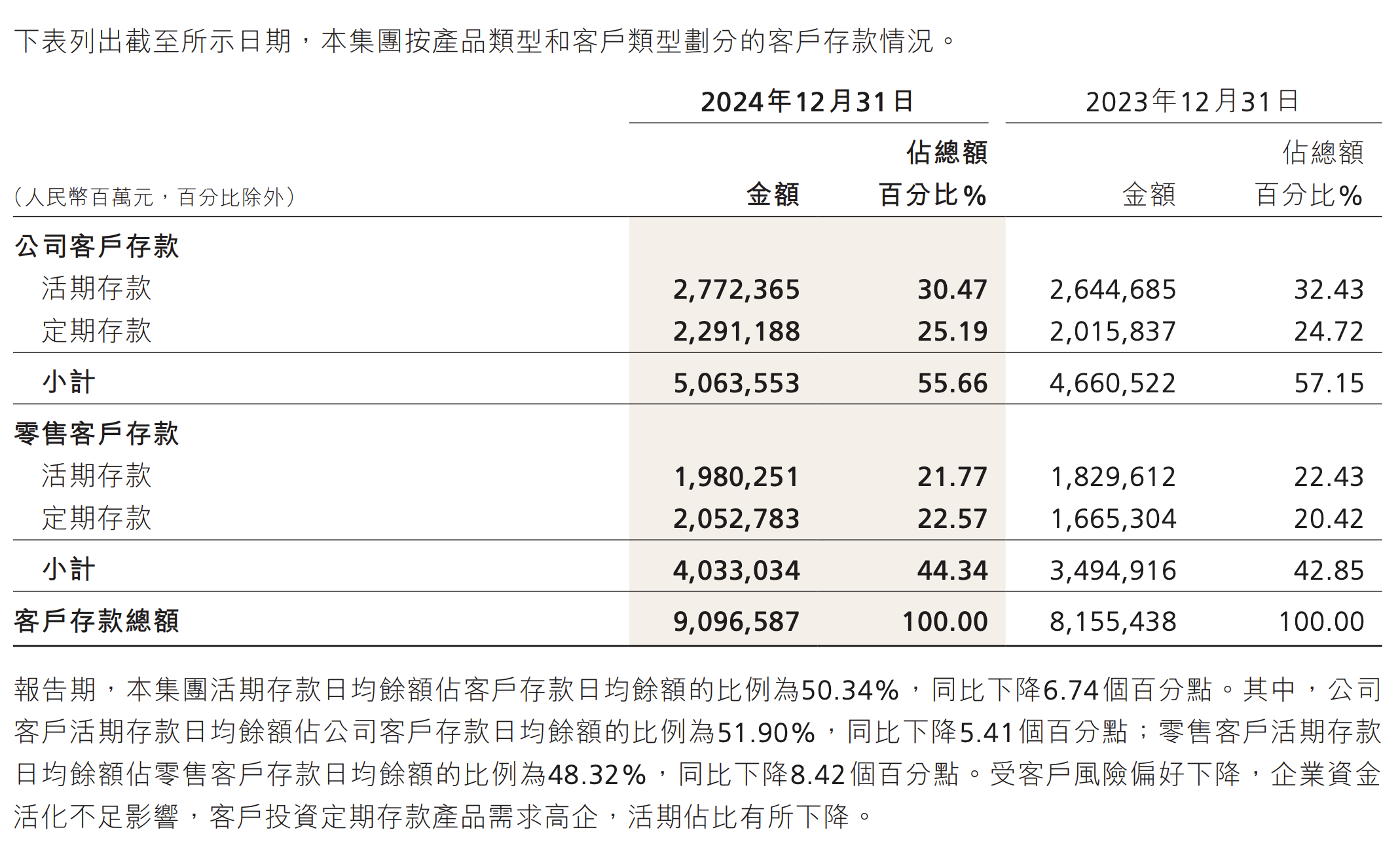 来源：招行年报