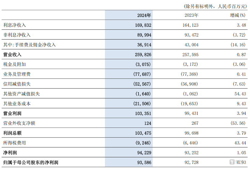 图片来源 @交通银行2024年年报