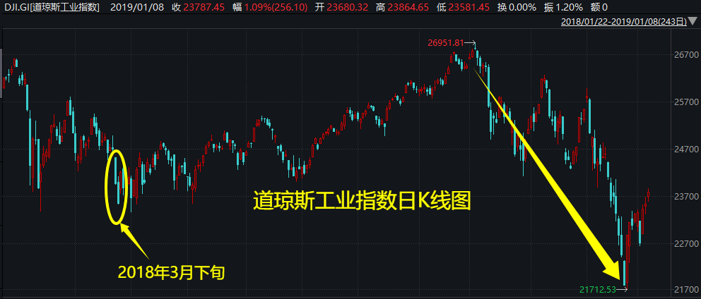 外盘风雨飘摇，下周A股会如何？两段历史走势可供参考——道达对话牛博士