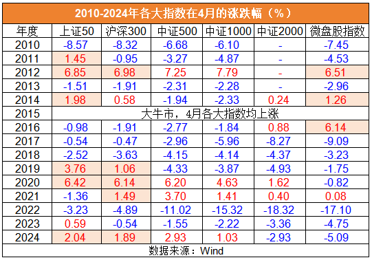 用数据说话！一张图揭秘4月行情风格——道达投资手记