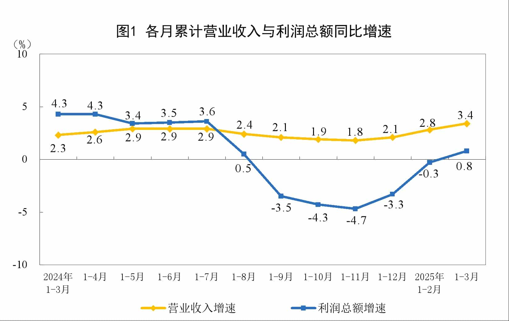 3月规模以上工企利润由降转增，高技术制造业利润实现两位数增长，一季度近六成行业利润增长
