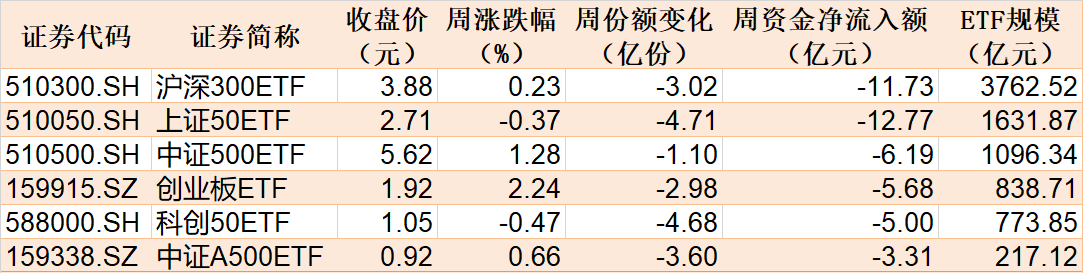 晕了晕了！约90亿元资金借道ETF落袋为安，但主力却在疯狂加仓这个板块，相关ETF份额直线飙升