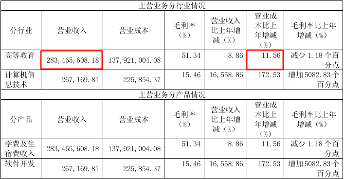 博通股份，靠学校续命？