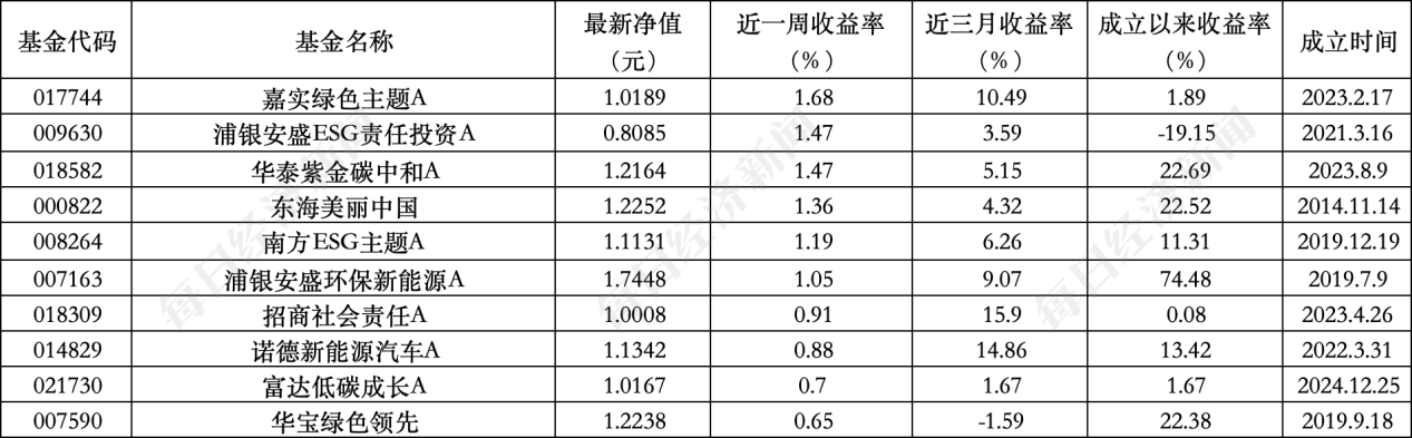 ESG公募基金周榜78期丨上榜基金收盘微涨,新能源相关主题热度暂退