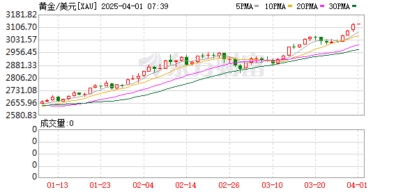 金价涨不停！一公斤黄金首超10万美元 现在还适合上车吗？