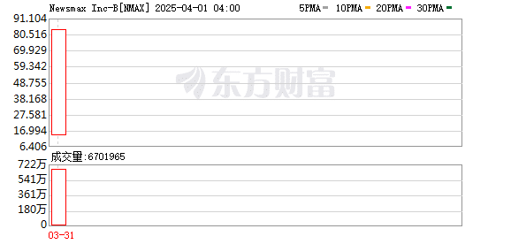 再现特朗普疯炒交易！美国保守派传媒股上市首日暴涨超700%