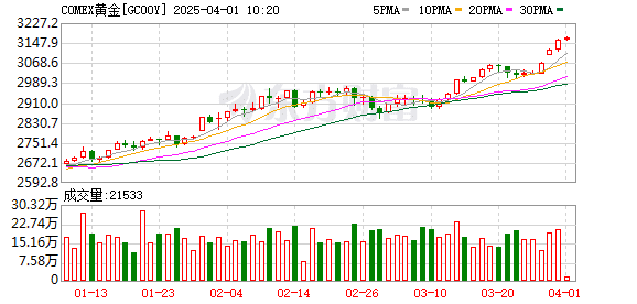 关税风暴下全球股市现抛售 投资人不敢抄底只敢「抄黄金」