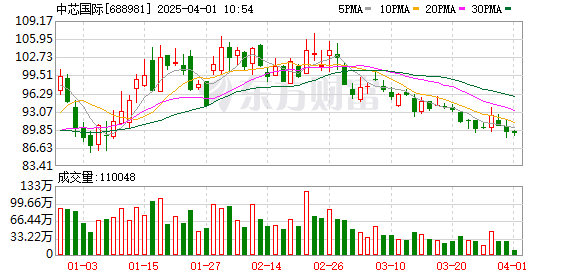 中芯国际：鑫芯香港3月28日减持1130万股公司港股 持股降至6.91%