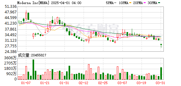 美疫苗股全线暴跌！FDA关键人物被迫离职引发市场担忧