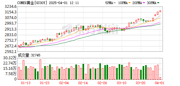 国际黄金续创新高 现货黄金一季度大涨超18%