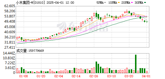 筹资约425亿港元、小米8亿股配售已完成！
