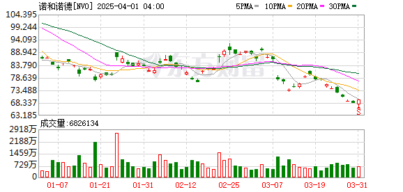 诺和诺德创20多年来最大单月跌幅 长期前景仍获看好 但短期反弹乏力