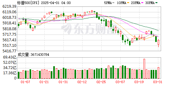 特朗普关税推升美国经济衰退风险 高盛再次下调标普500目标价