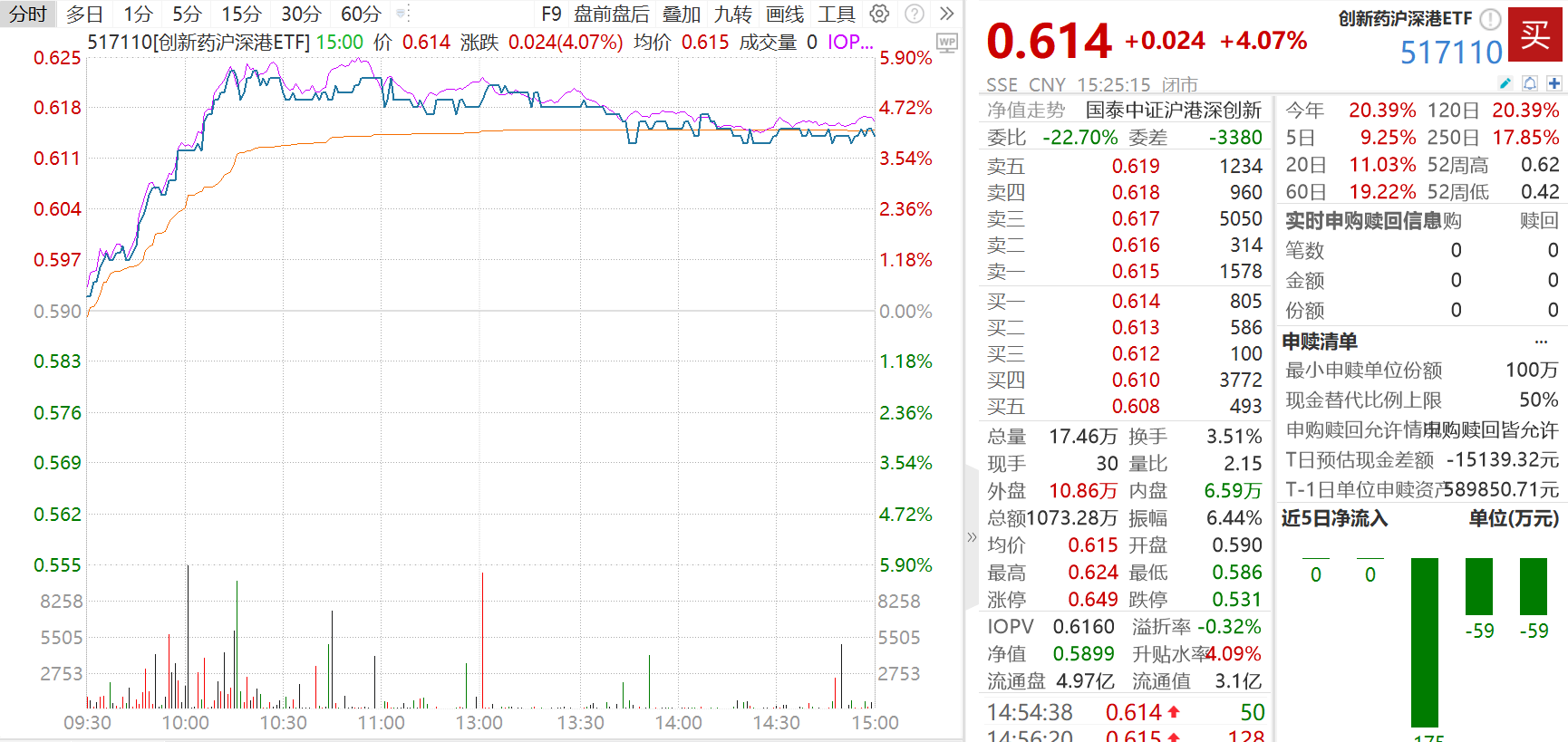 创新药沪深港ETF大涨4.07% 点评