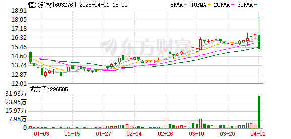 「杀猪盘」？2分钟涨停 恒兴新材全天巨震超19%！