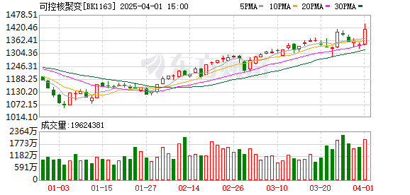 可控核聚变利好不断 概念股掀涨停潮 低PE可控核聚变概念股名单出炉