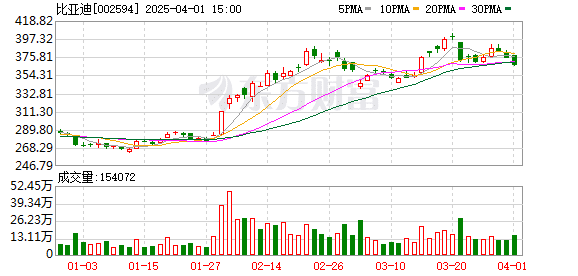 比亚迪：3月新能源汽车销量377420辆 上年同期302459辆
