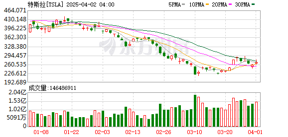 特斯拉在欧洲多国销量继续下降 投资者期待马斯克回归CEO岗位