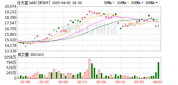 空头仓位升至近一年高位 今晚任天堂发布会压力颇大