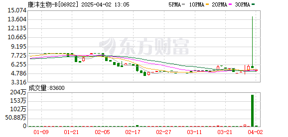 罕见过山车！暴涨超130% 突然大跳水翻绿！