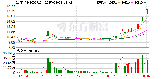 4月1日涨停复盘：创新药领涨 润都股份6天3板