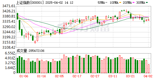 A股冲高回落 多股盘中跳水！医药股全线走高 电力股延续强势