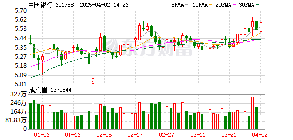 中国银行重要公告：今日起上调！事关黄金产品