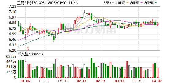 财政部首批注资落地后 工行农行何时再「补血」？能撬动多少贷款？来看业内观点