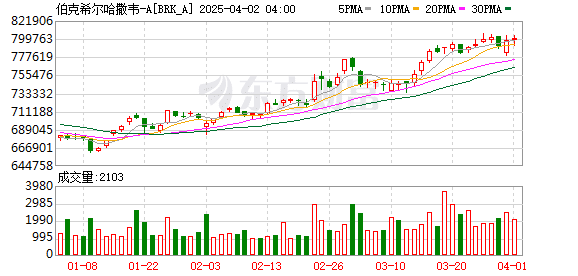 全球Q1富豪榜变化：巴菲特跃居第五大富豪 黄仁勋跌出千亿美元俱乐部！
